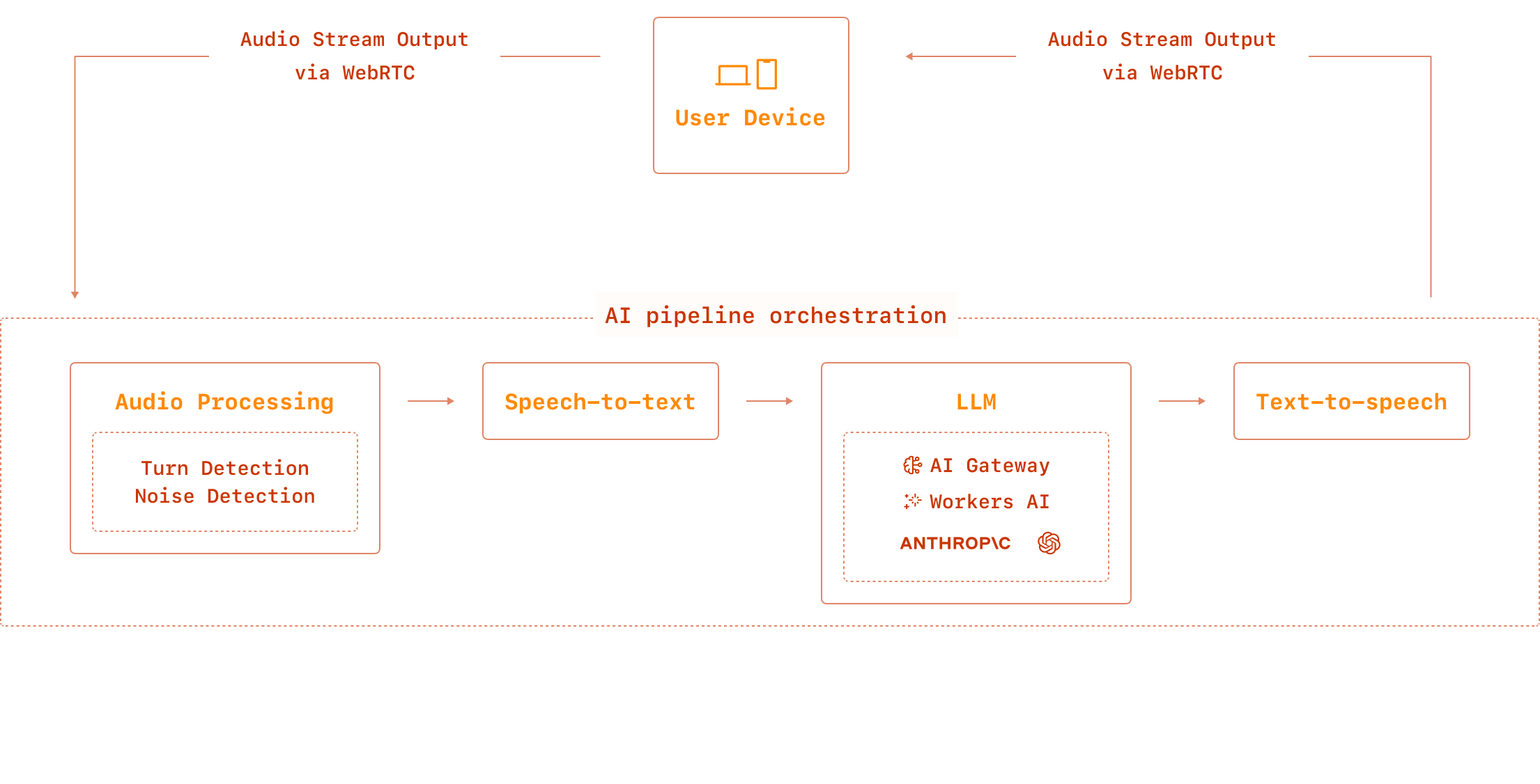 Realtime Agents Diagram